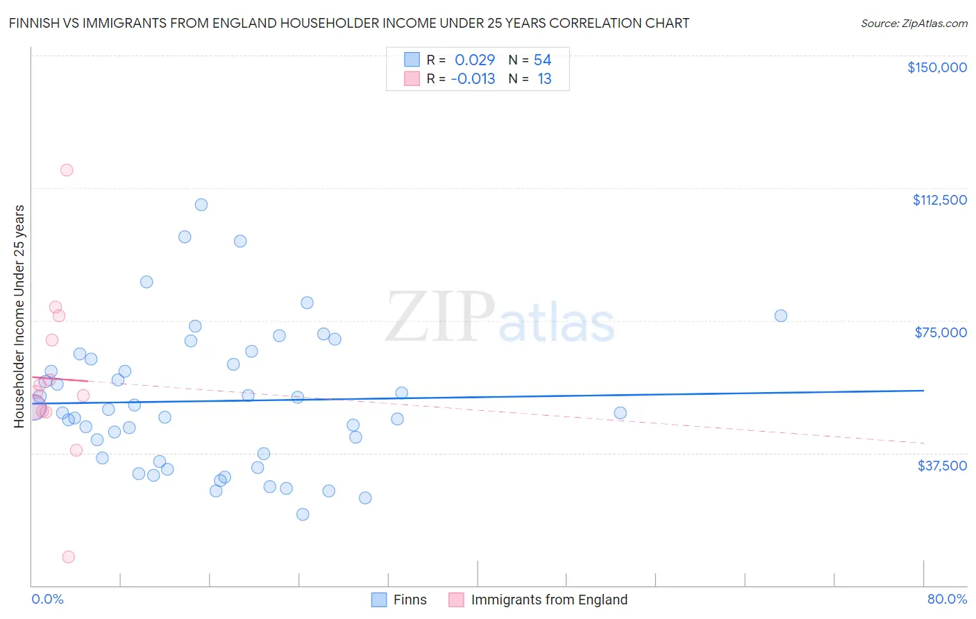 Finnish vs Immigrants from England Householder Income Under 25 years