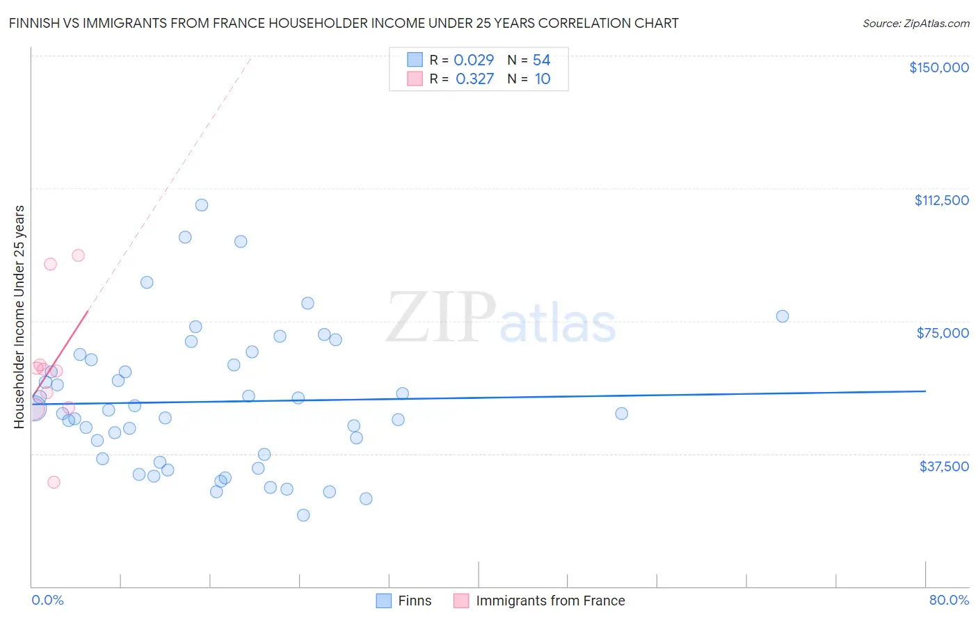 Finnish vs Immigrants from France Householder Income Under 25 years