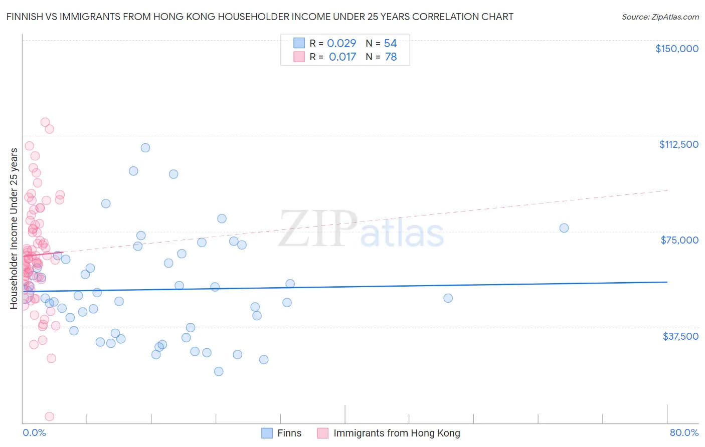 Finnish vs Immigrants from Hong Kong Householder Income Under 25 years