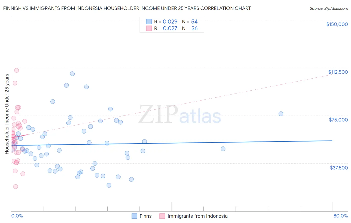 Finnish vs Immigrants from Indonesia Householder Income Under 25 years