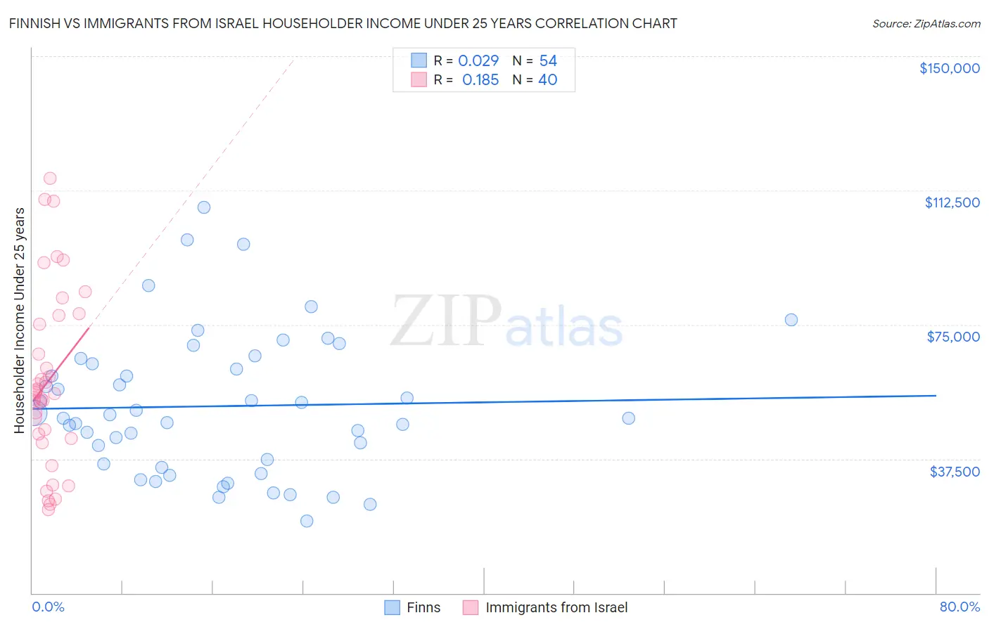Finnish vs Immigrants from Israel Householder Income Under 25 years