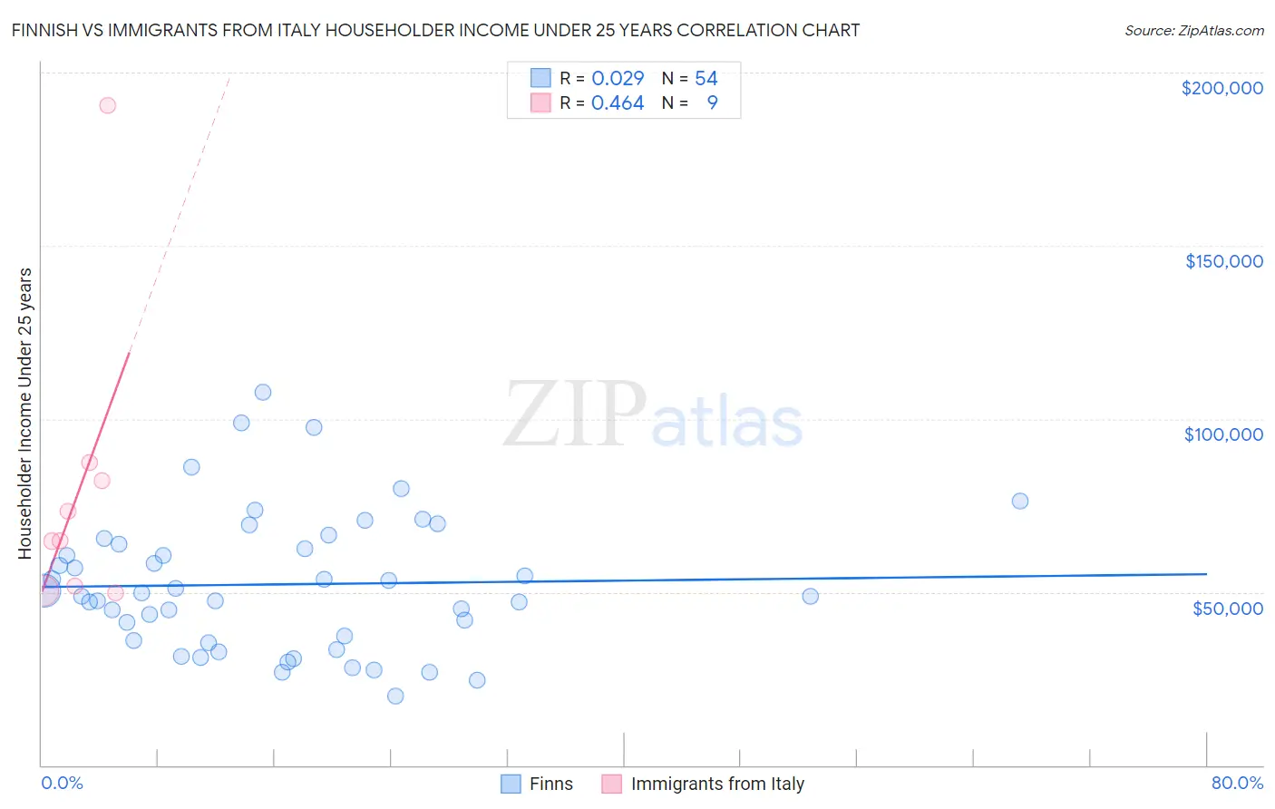 Finnish vs Immigrants from Italy Householder Income Under 25 years