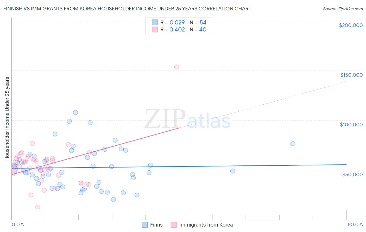 Finnish vs Immigrants from Korea Householder Income Under 25 years