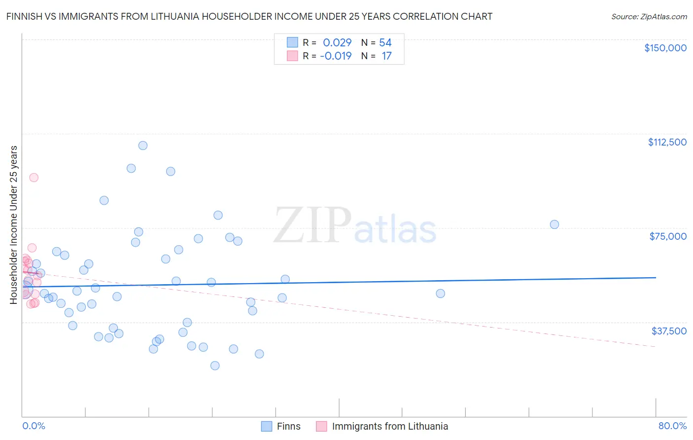 Finnish vs Immigrants from Lithuania Householder Income Under 25 years