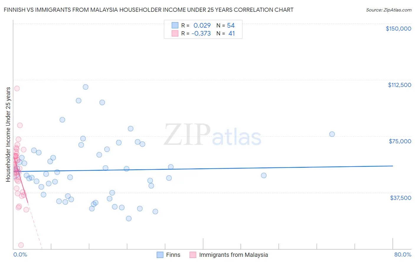 Finnish vs Immigrants from Malaysia Householder Income Under 25 years