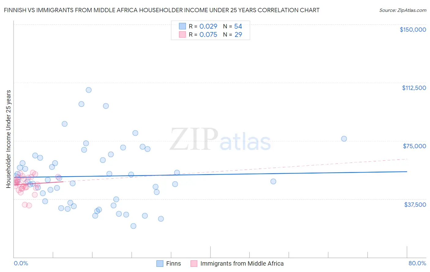 Finnish vs Immigrants from Middle Africa Householder Income Under 25 years