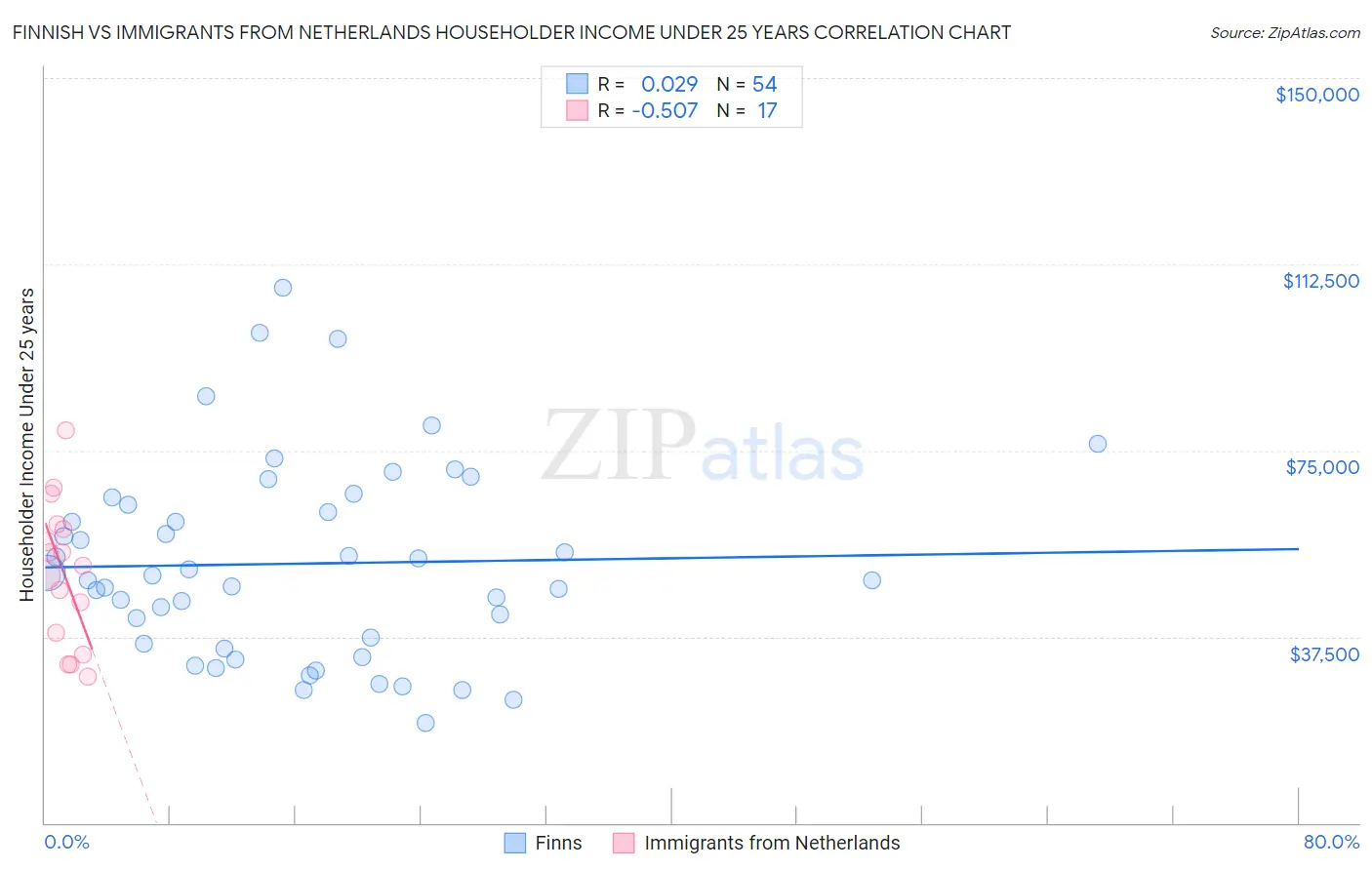 Finnish vs Immigrants from Netherlands Householder Income Under 25 years