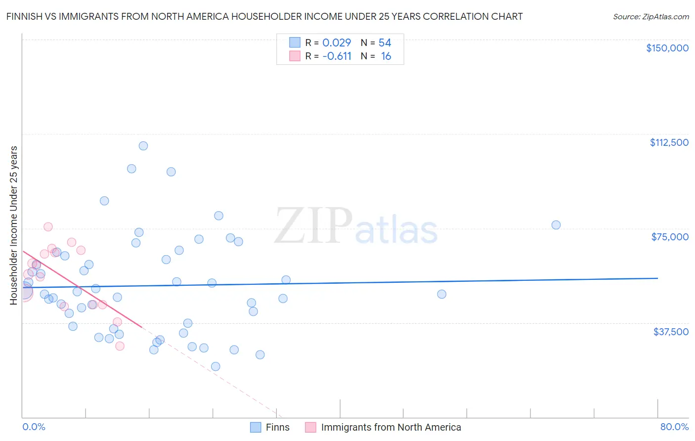 Finnish vs Immigrants from North America Householder Income Under 25 years