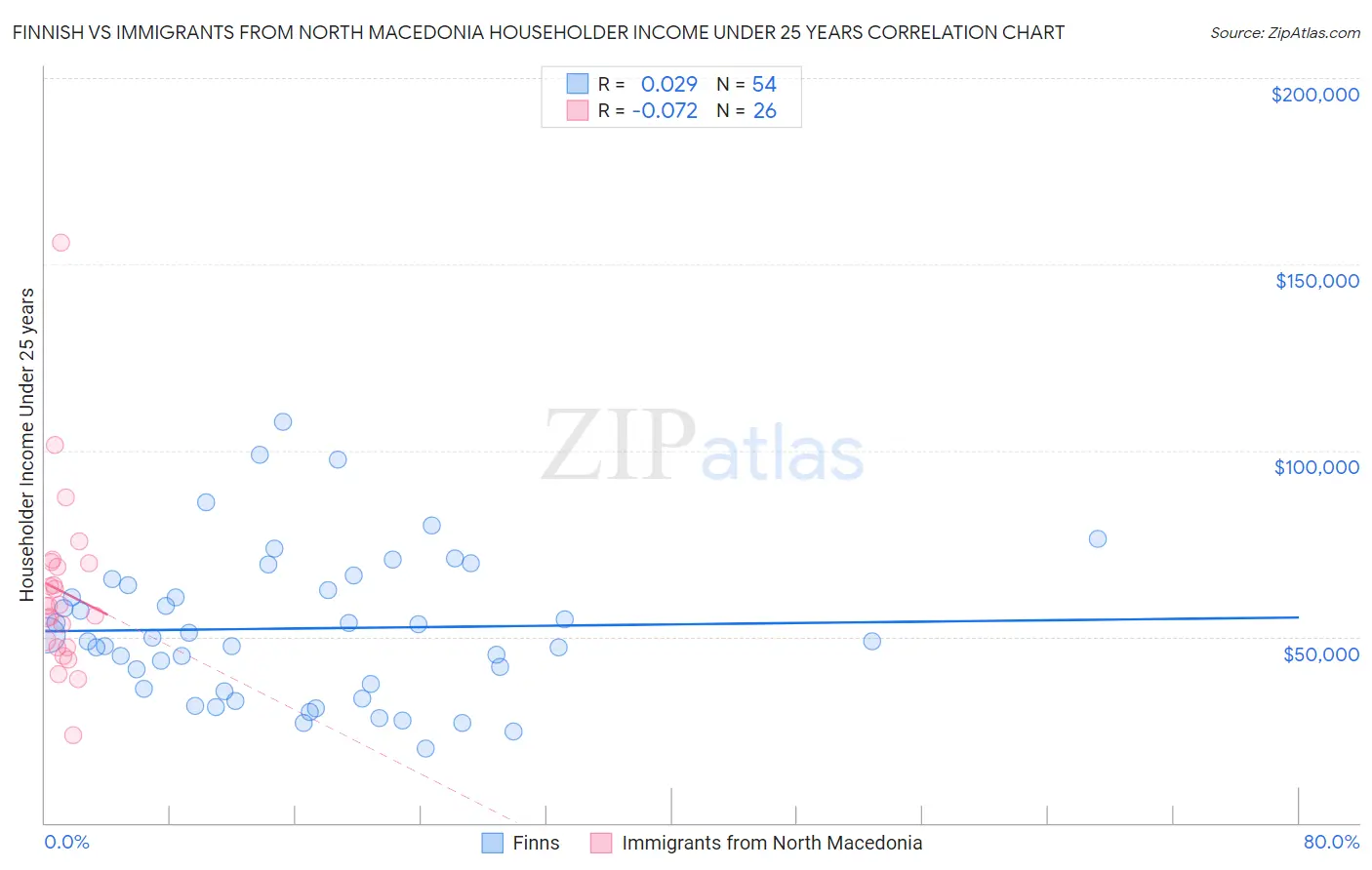 Finnish vs Immigrants from North Macedonia Householder Income Under 25 years