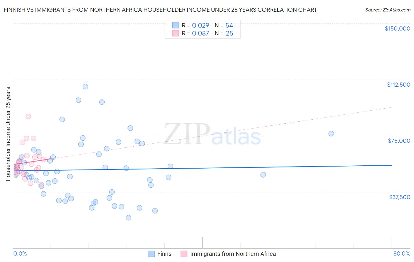 Finnish vs Immigrants from Northern Africa Householder Income Under 25 years