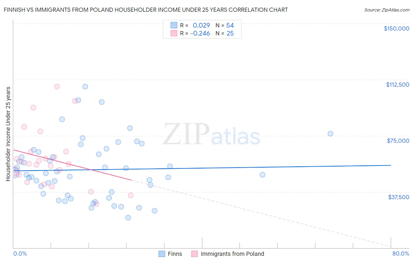 Finnish vs Immigrants from Poland Householder Income Under 25 years