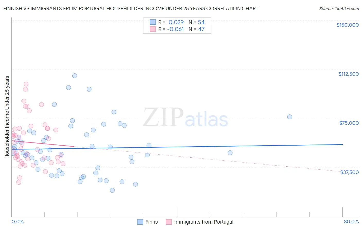 Finnish vs Immigrants from Portugal Householder Income Under 25 years