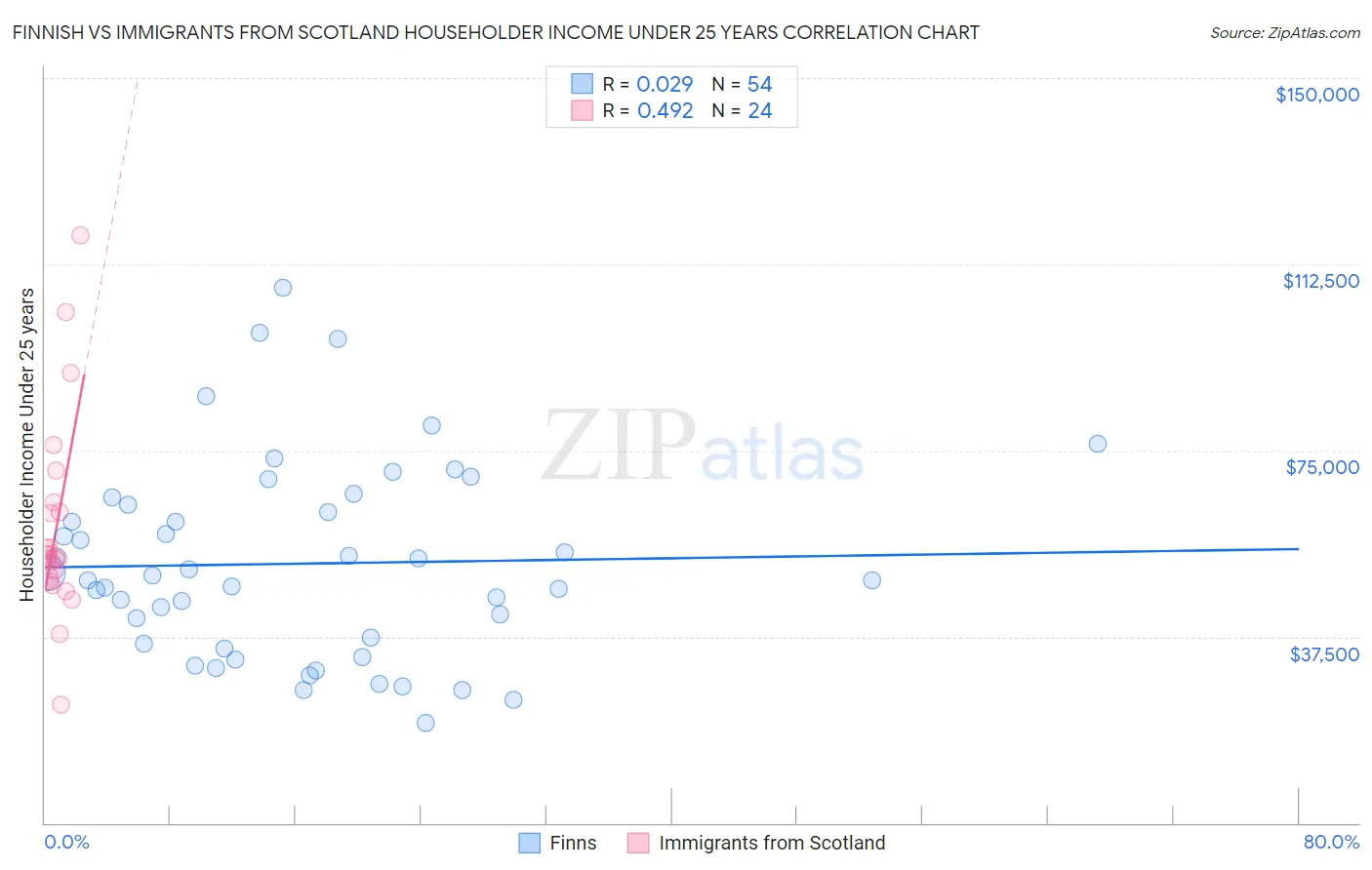 Finnish vs Immigrants from Scotland Householder Income Under 25 years