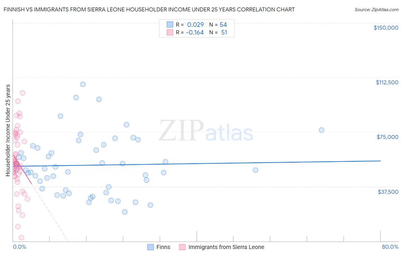 Finnish vs Immigrants from Sierra Leone Householder Income Under 25 years