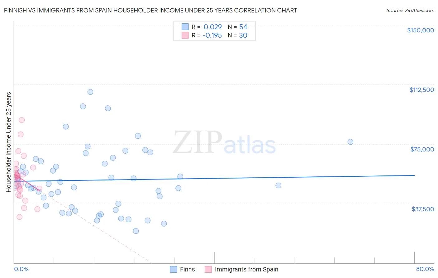 Finnish vs Immigrants from Spain Householder Income Under 25 years