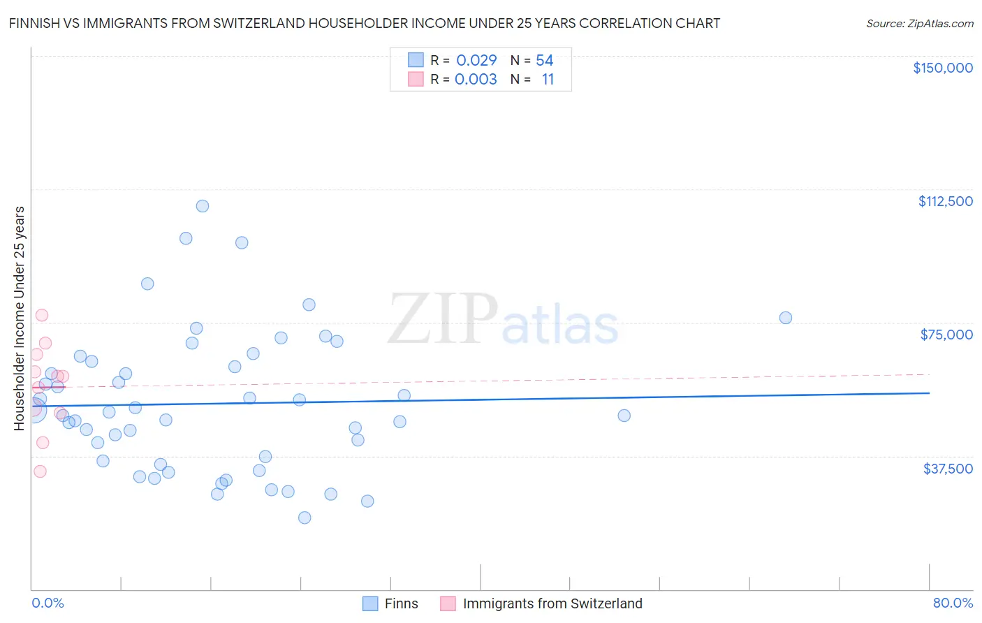 Finnish vs Immigrants from Switzerland Householder Income Under 25 years