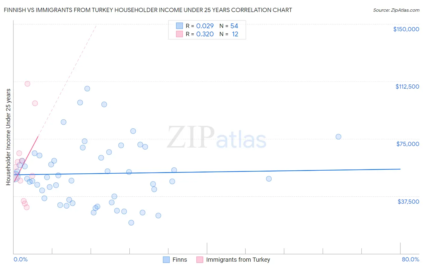 Finnish vs Immigrants from Turkey Householder Income Under 25 years