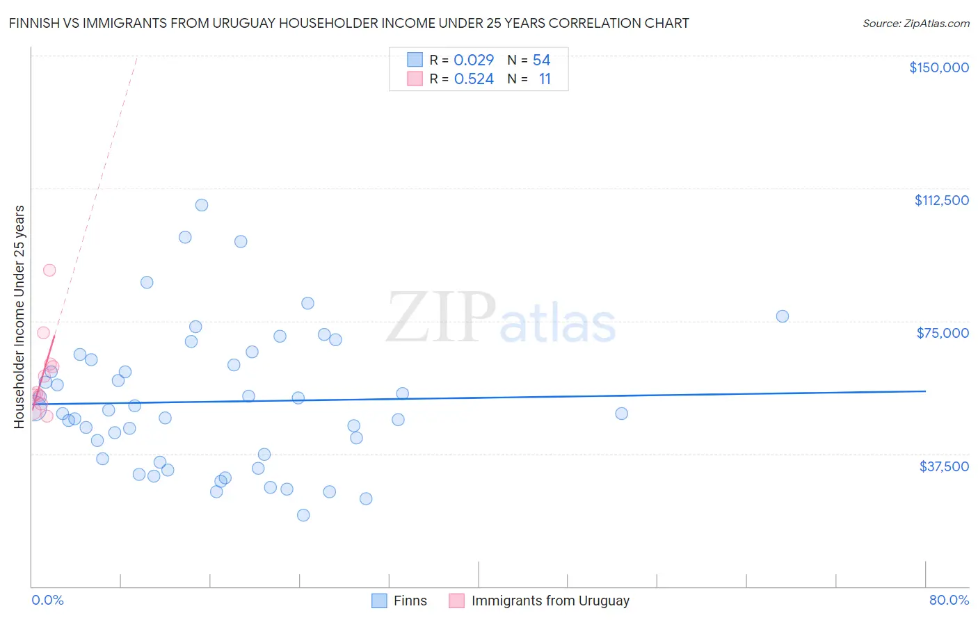 Finnish vs Immigrants from Uruguay Householder Income Under 25 years