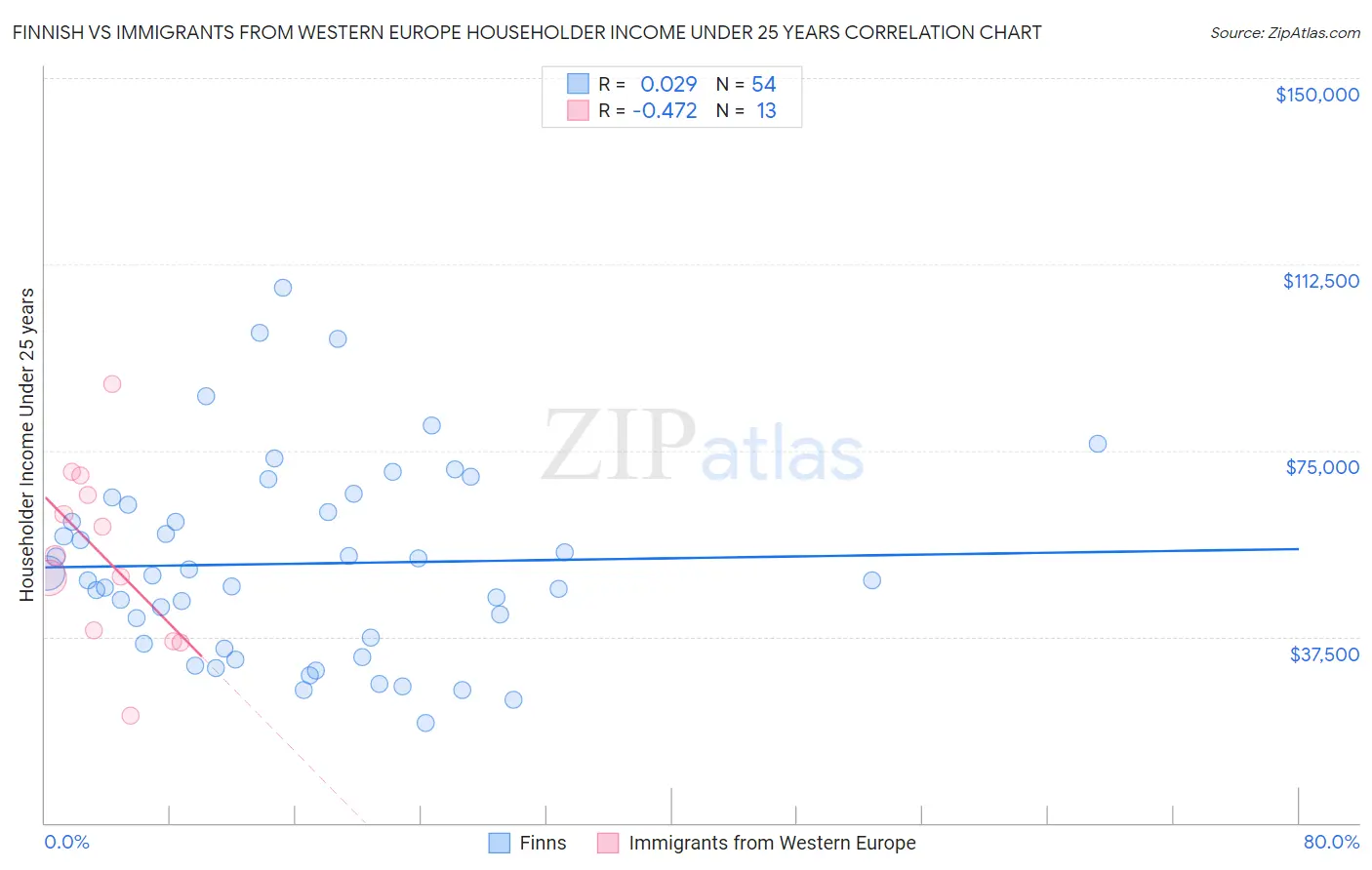 Finnish vs Immigrants from Western Europe Householder Income Under 25 years