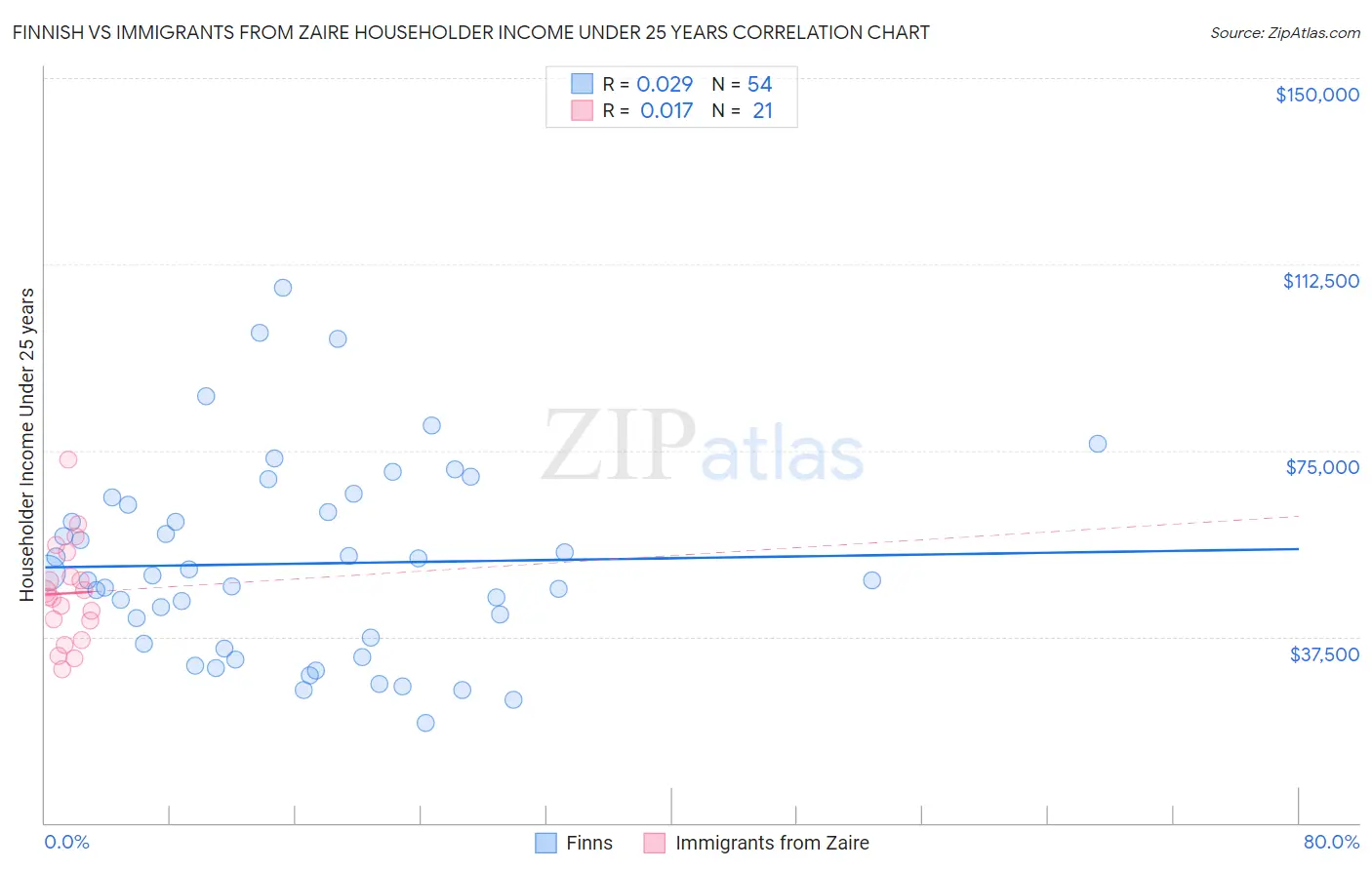 Finnish vs Immigrants from Zaire Householder Income Under 25 years
