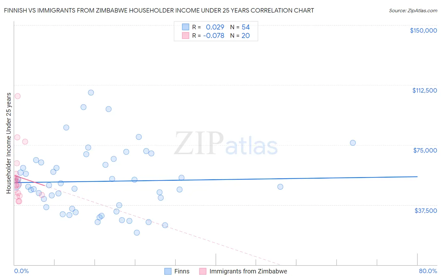 Finnish vs Immigrants from Zimbabwe Householder Income Under 25 years