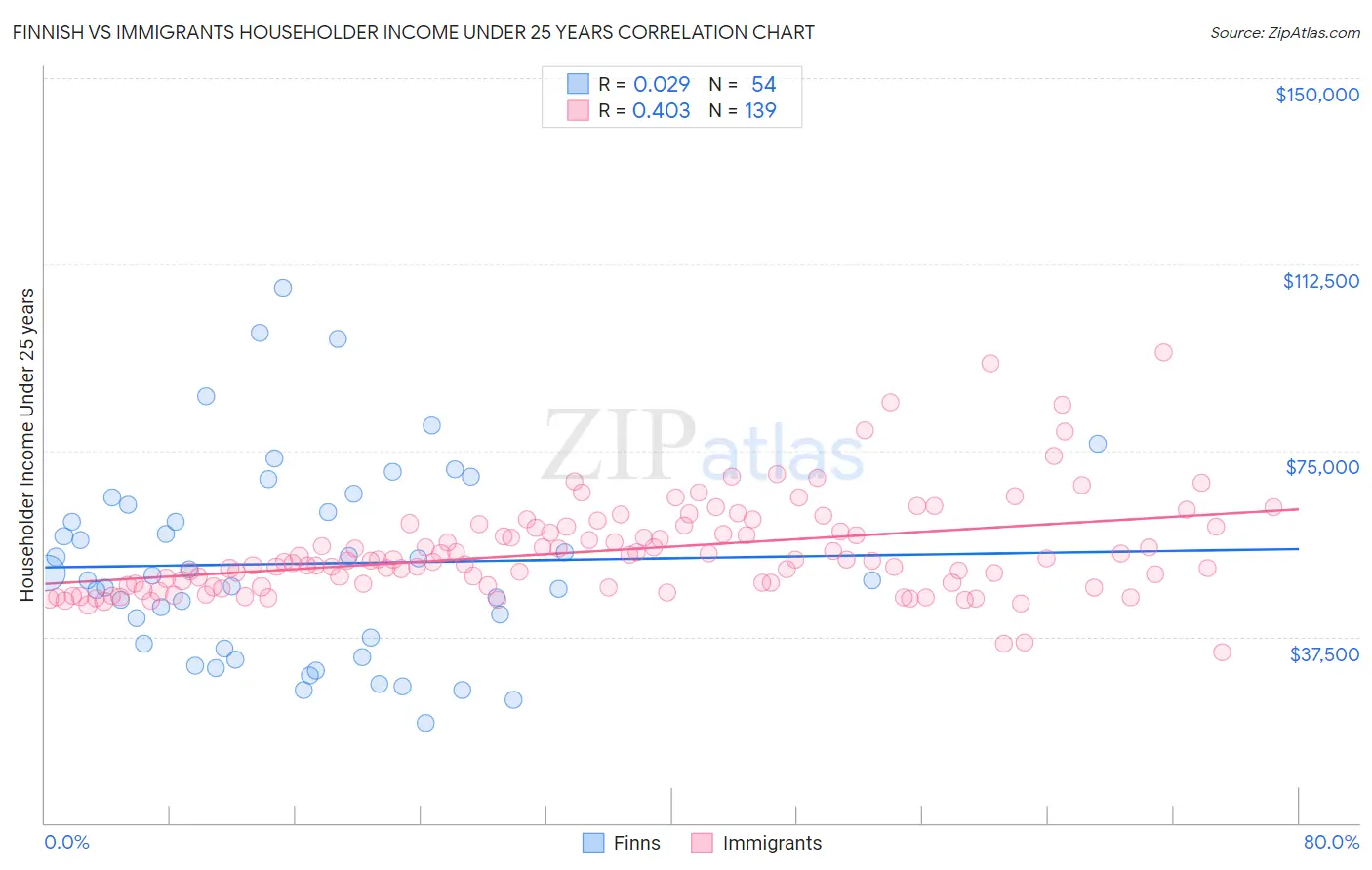 Finnish vs Immigrants Householder Income Under 25 years