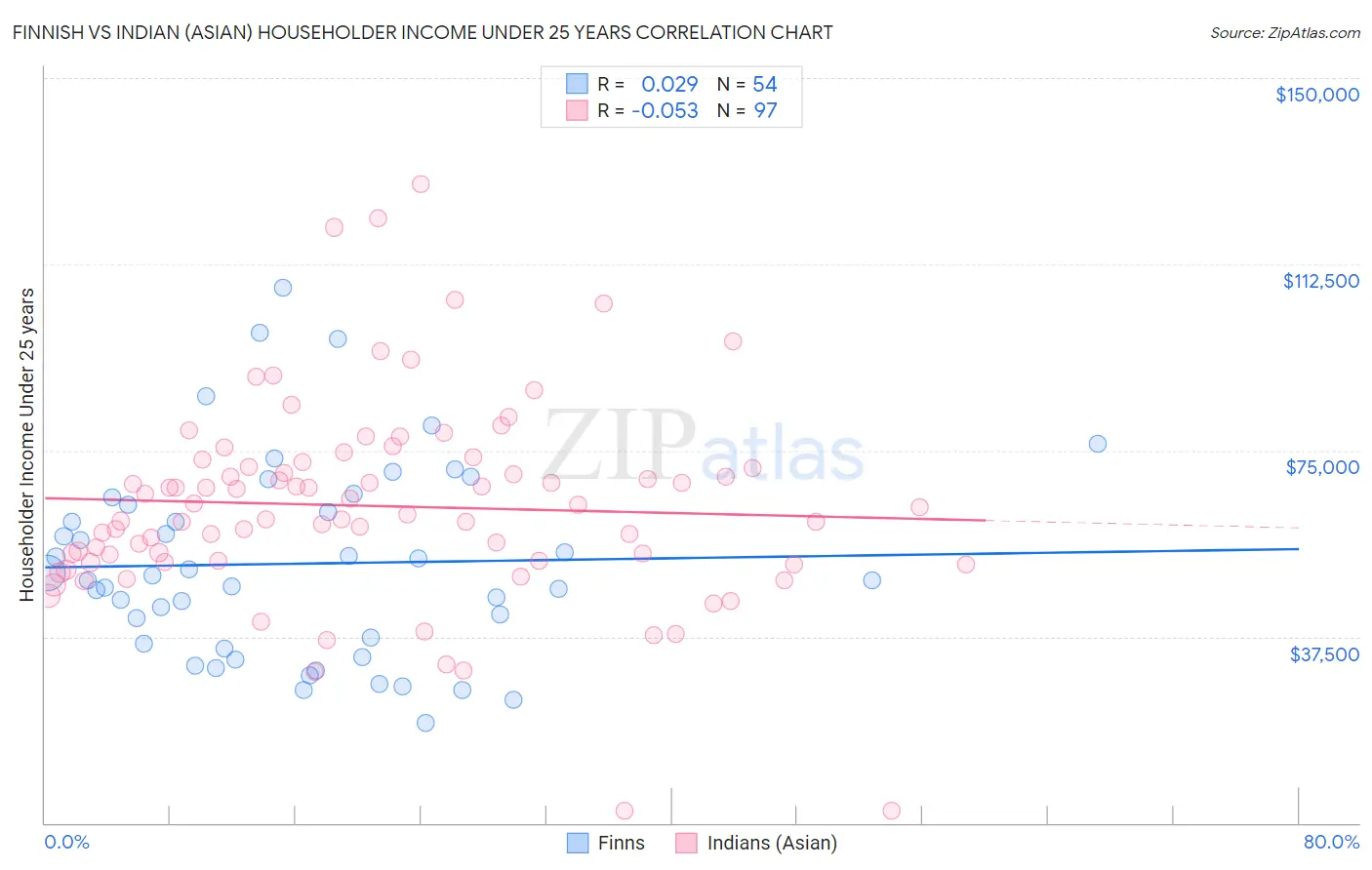 Finnish vs Indian (Asian) Householder Income Under 25 years