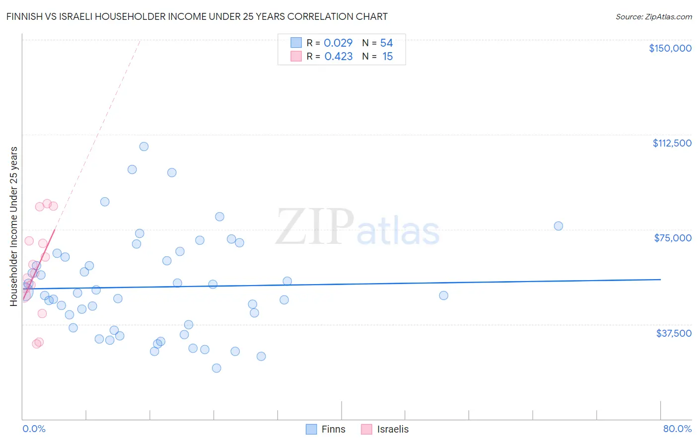 Finnish vs Israeli Householder Income Under 25 years