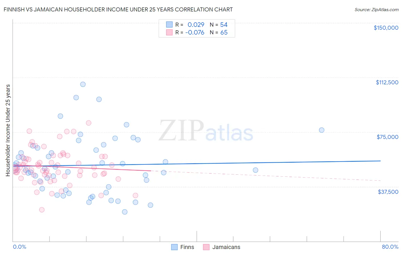 Finnish vs Jamaican Householder Income Under 25 years