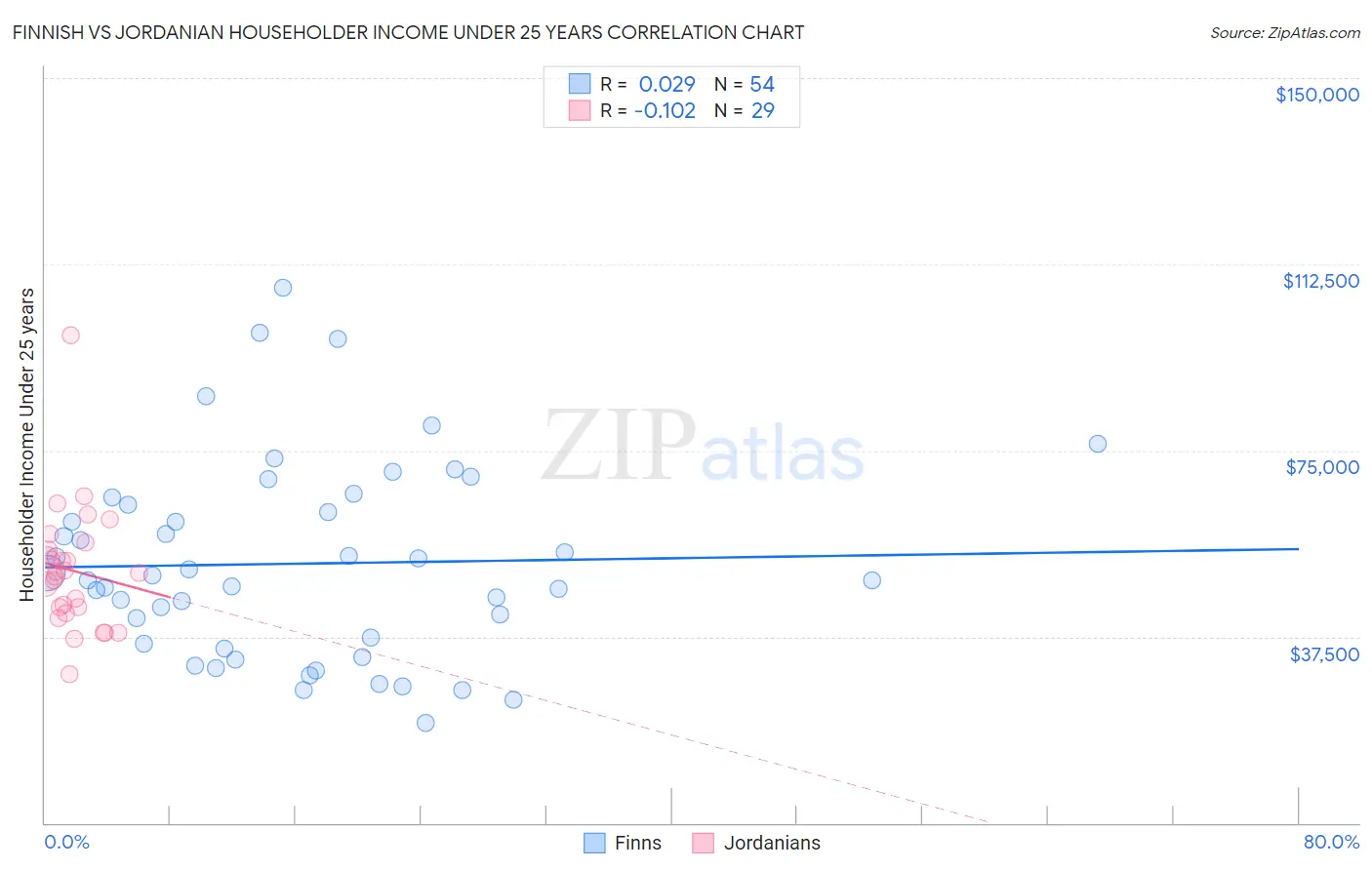 Finnish vs Jordanian Householder Income Under 25 years