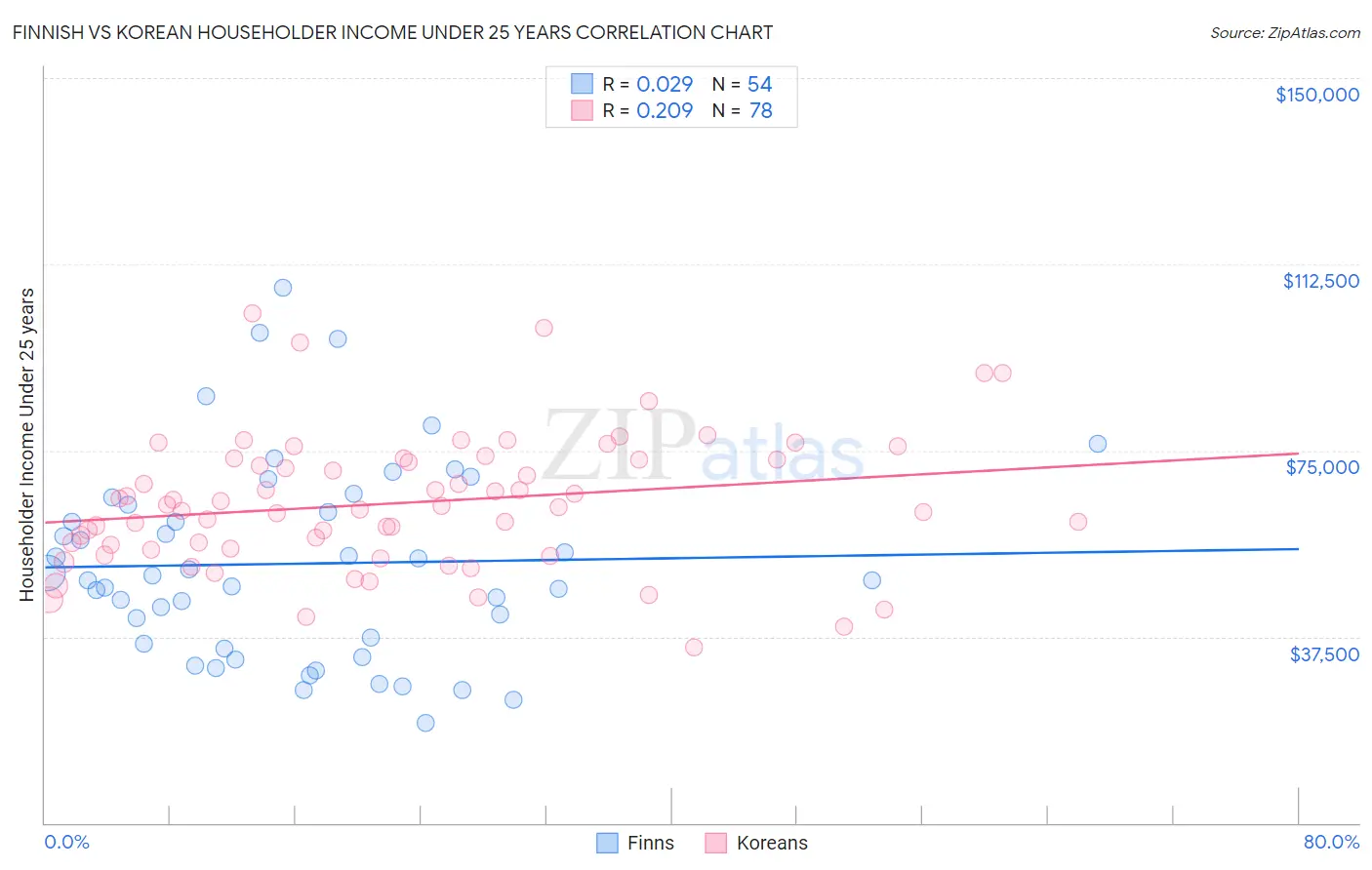 Finnish vs Korean Householder Income Under 25 years