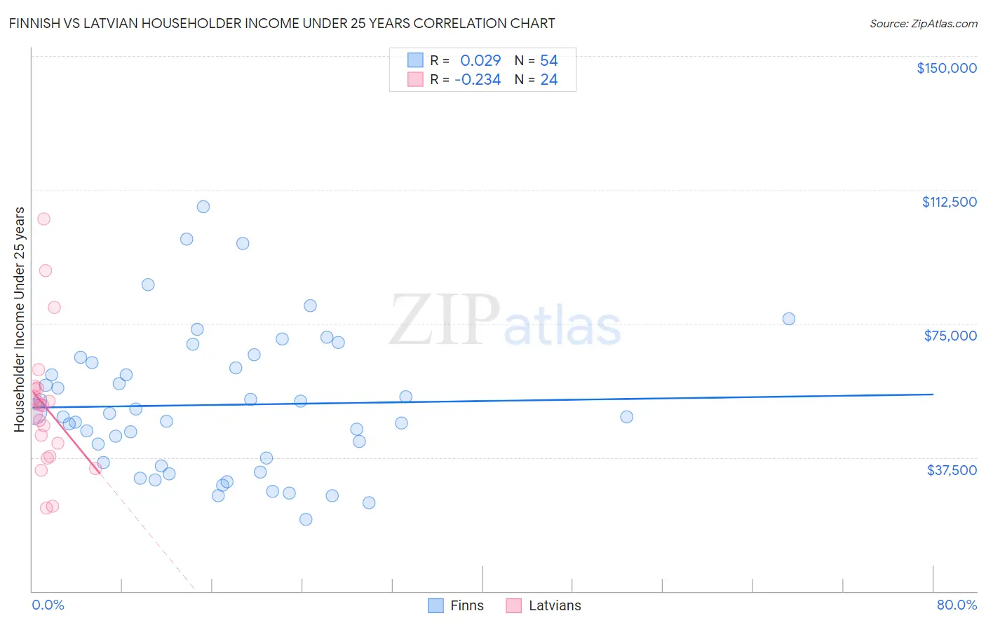 Finnish vs Latvian Householder Income Under 25 years