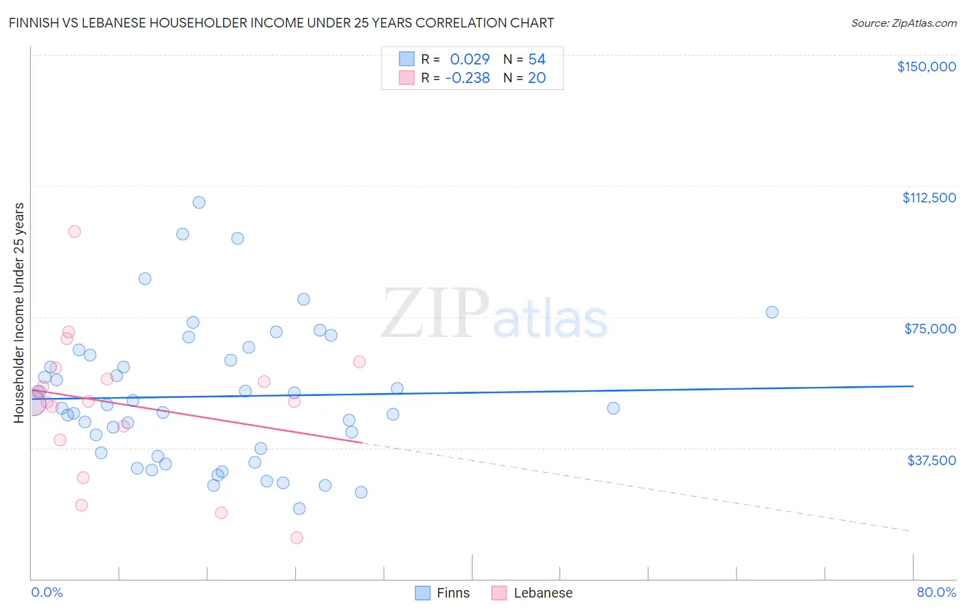 Finnish vs Lebanese Householder Income Under 25 years