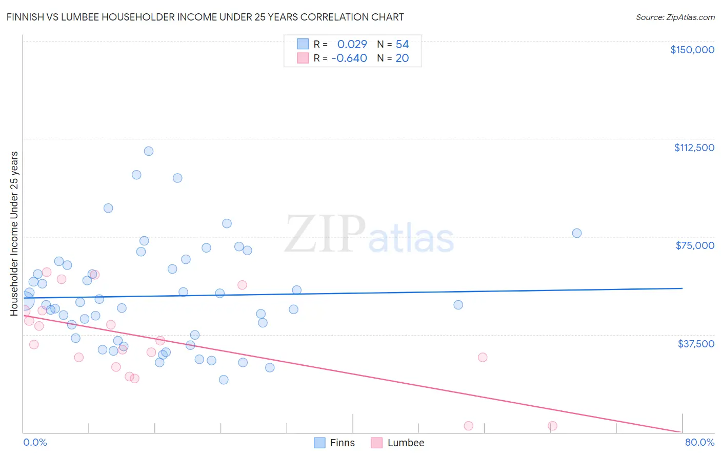 Finnish vs Lumbee Householder Income Under 25 years