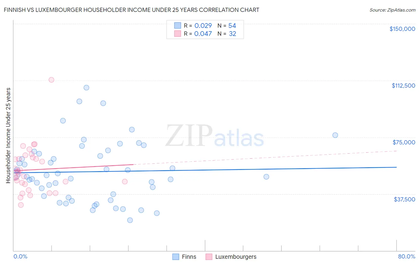 Finnish vs Luxembourger Householder Income Under 25 years