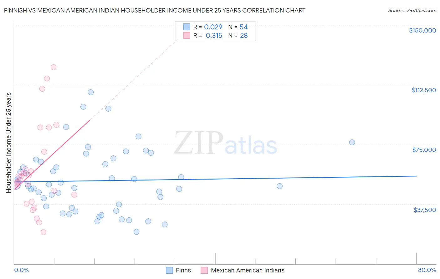 Finnish vs Mexican American Indian Householder Income Under 25 years