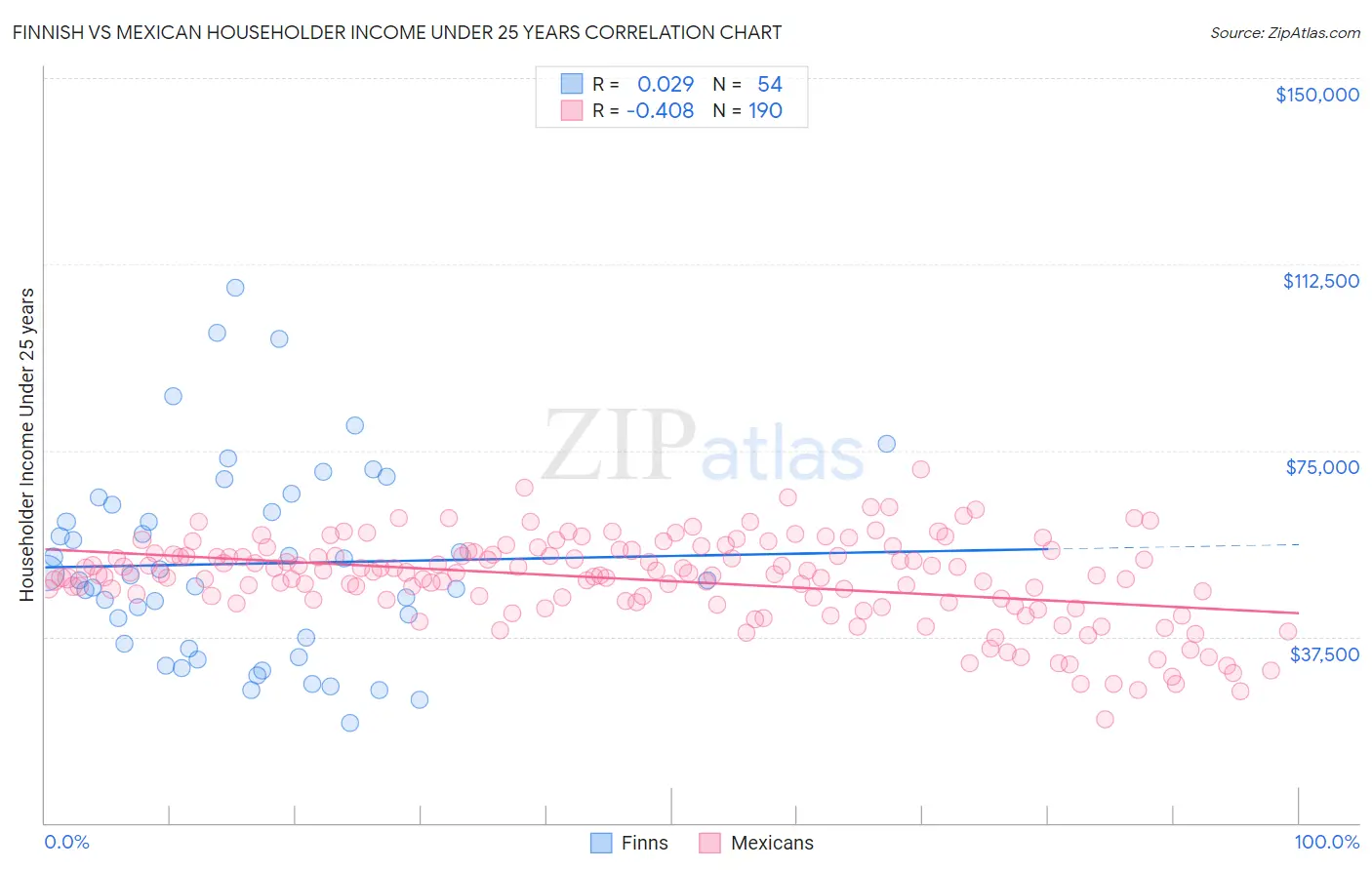 Finnish vs Mexican Householder Income Under 25 years
