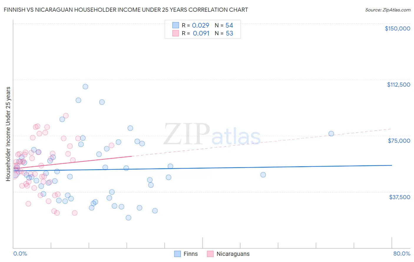 Finnish vs Nicaraguan Householder Income Under 25 years