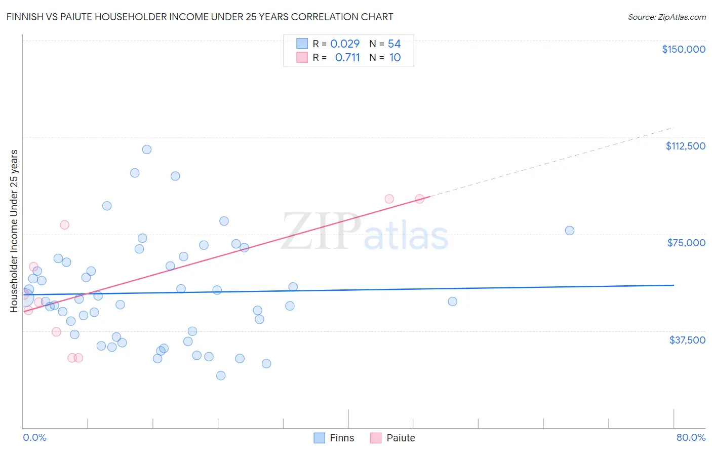 Finnish vs Paiute Householder Income Under 25 years