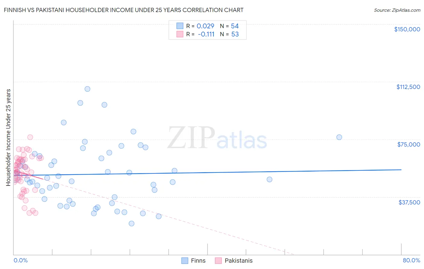 Finnish vs Pakistani Householder Income Under 25 years