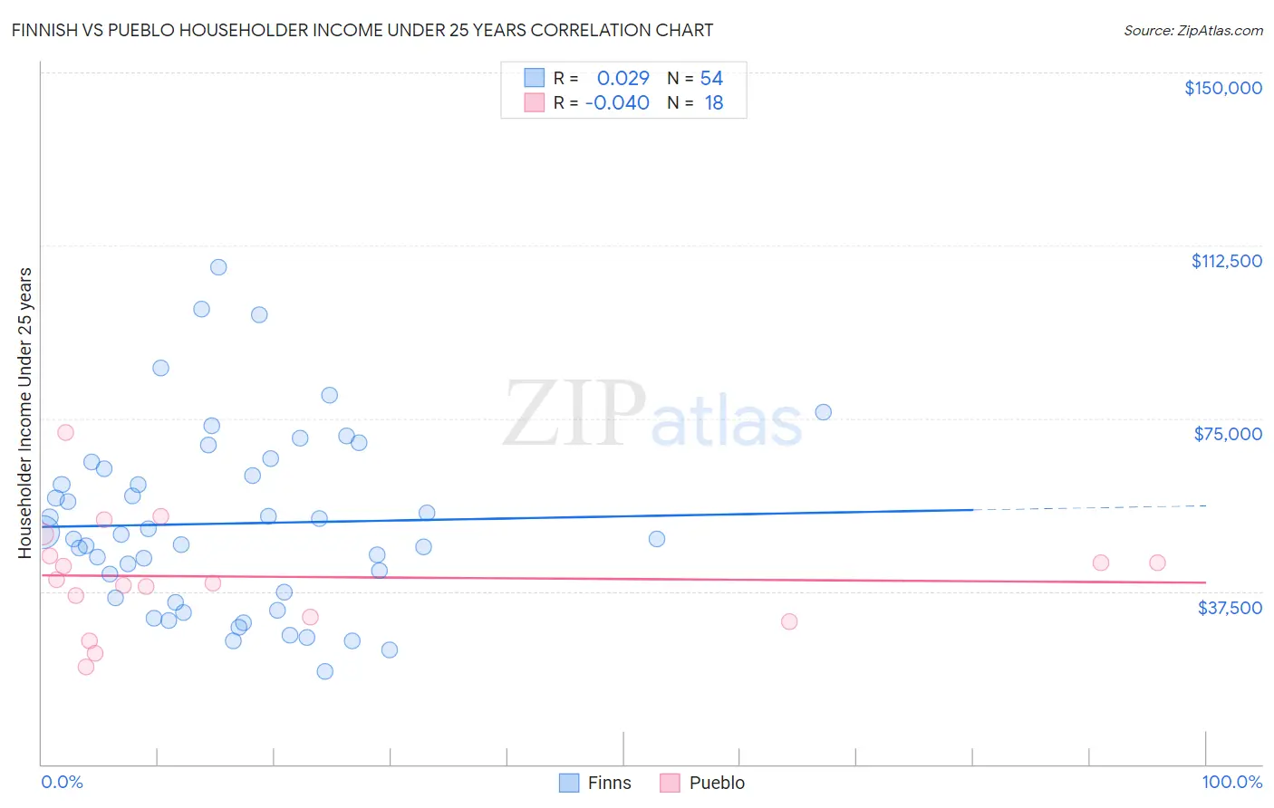 Finnish vs Pueblo Householder Income Under 25 years