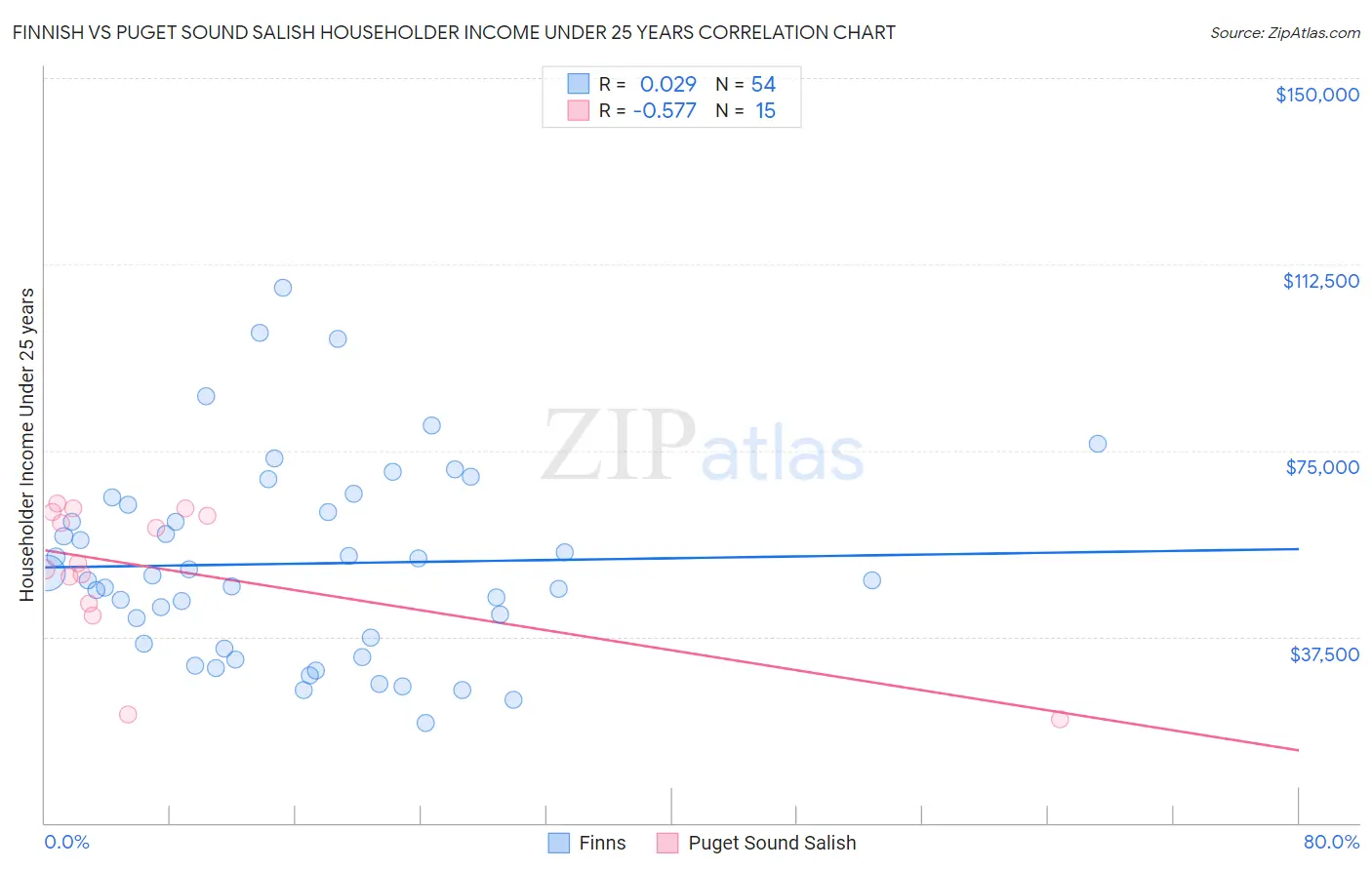 Finnish vs Puget Sound Salish Householder Income Under 25 years