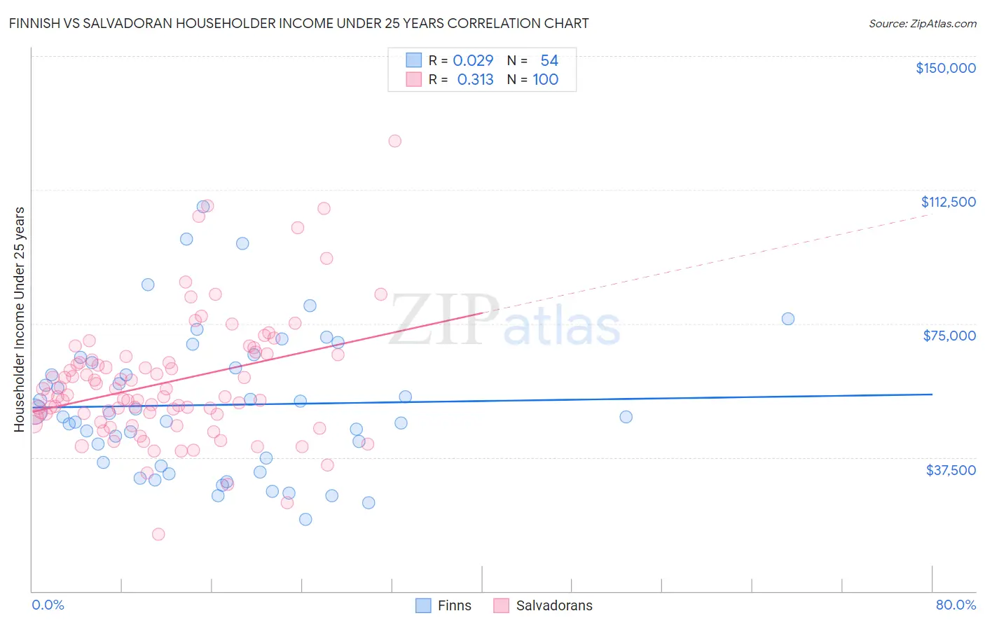 Finnish vs Salvadoran Householder Income Under 25 years