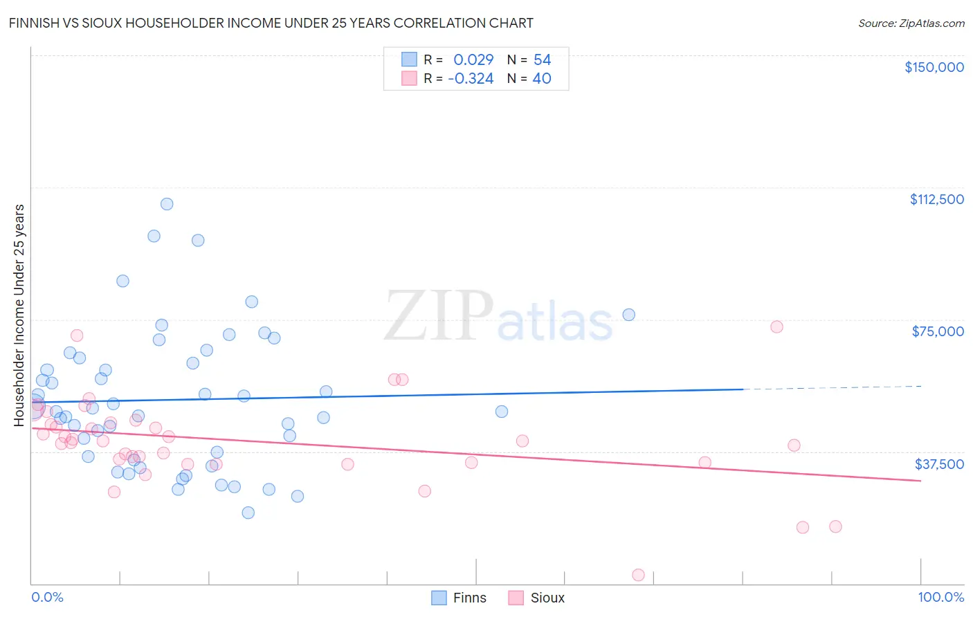 Finnish vs Sioux Householder Income Under 25 years