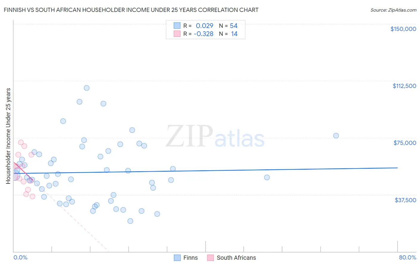 Finnish vs South African Householder Income Under 25 years