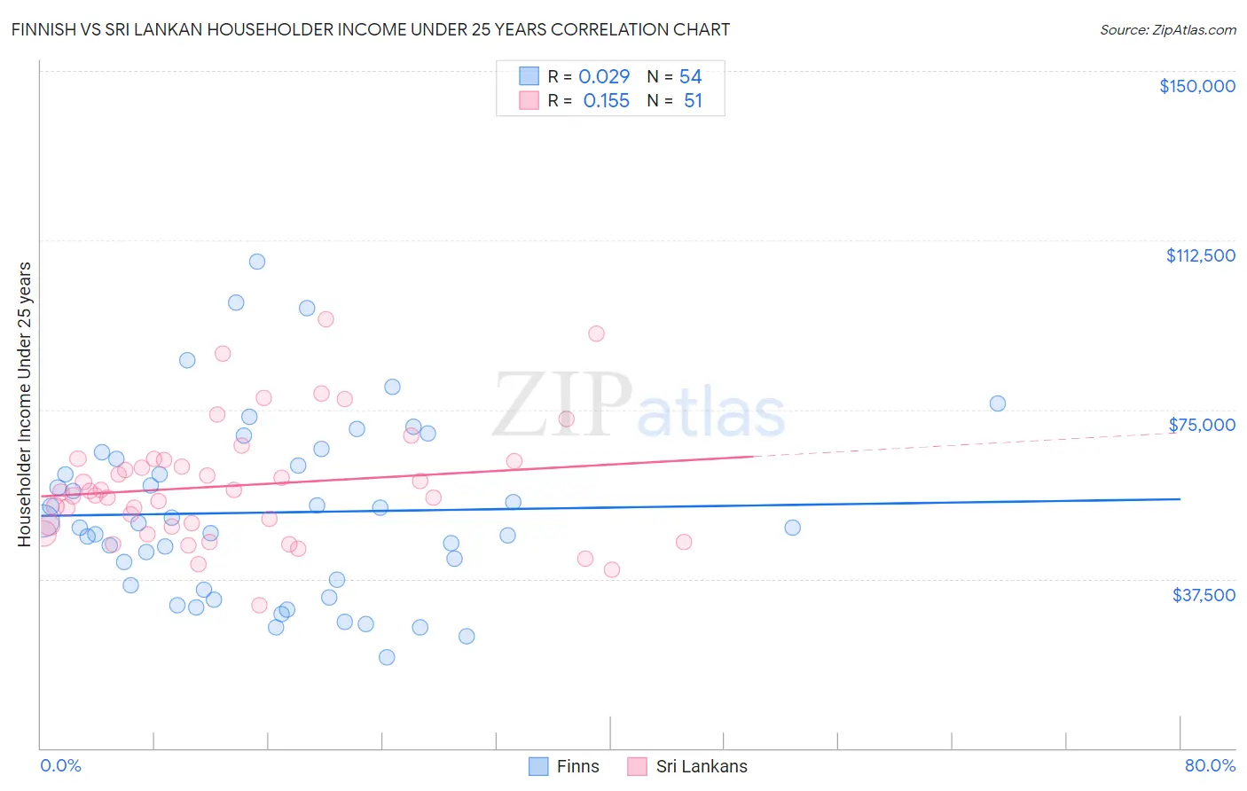 Finnish vs Sri Lankan Householder Income Under 25 years