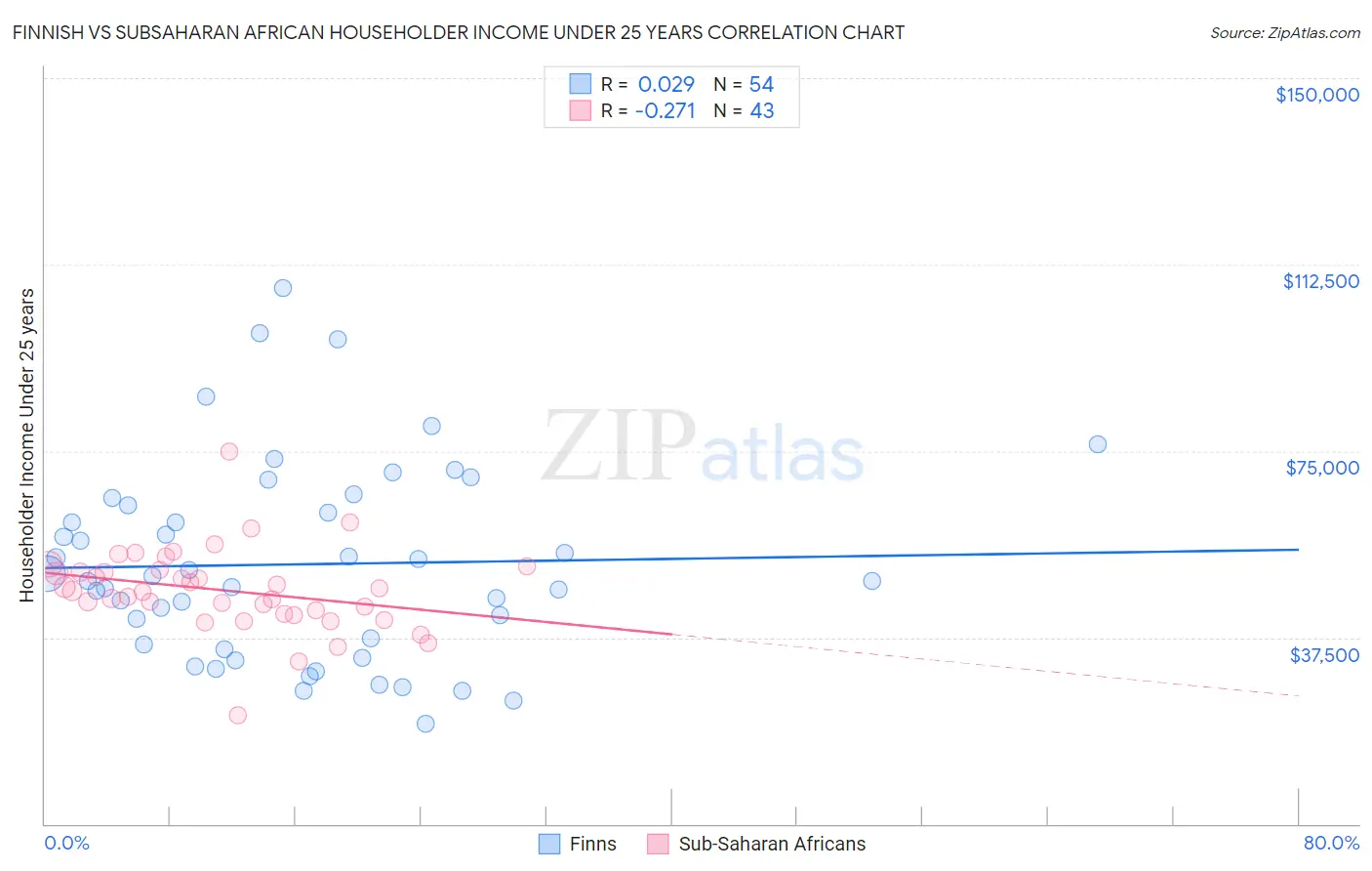 Finnish vs Subsaharan African Householder Income Under 25 years