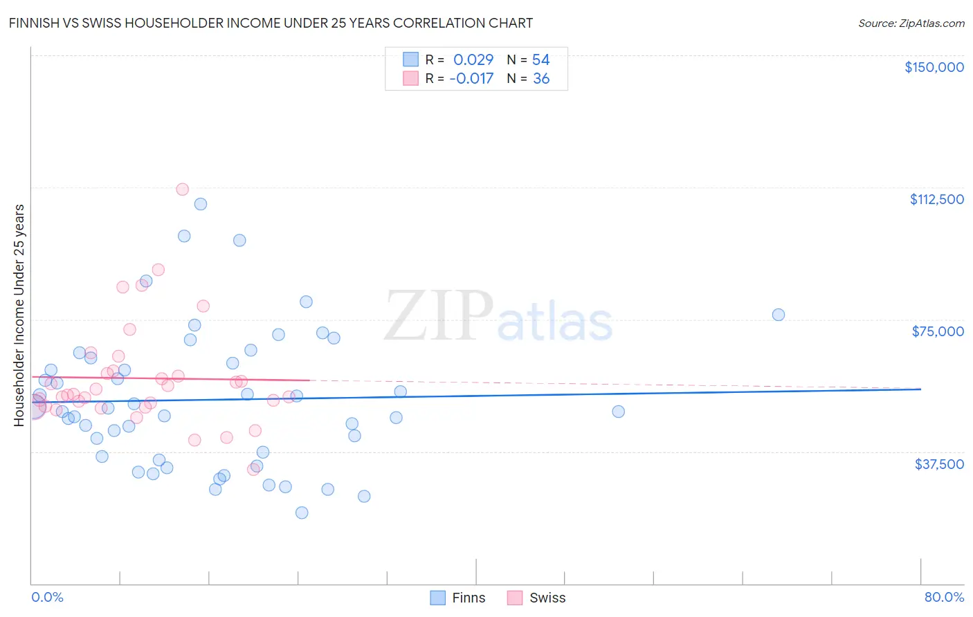 Finnish vs Swiss Householder Income Under 25 years