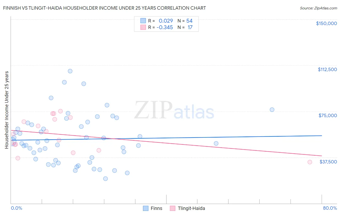 Finnish vs Tlingit-Haida Householder Income Under 25 years