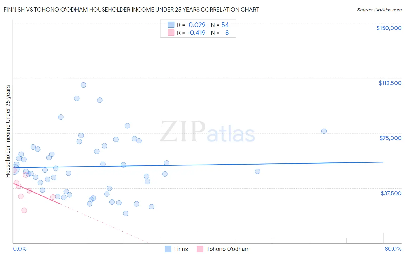 Finnish vs Tohono O'odham Householder Income Under 25 years